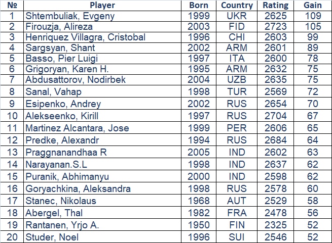 March FIDE ratings