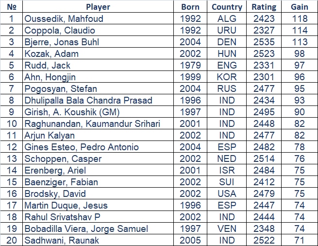 HIGHEST CHESS ELO EVER