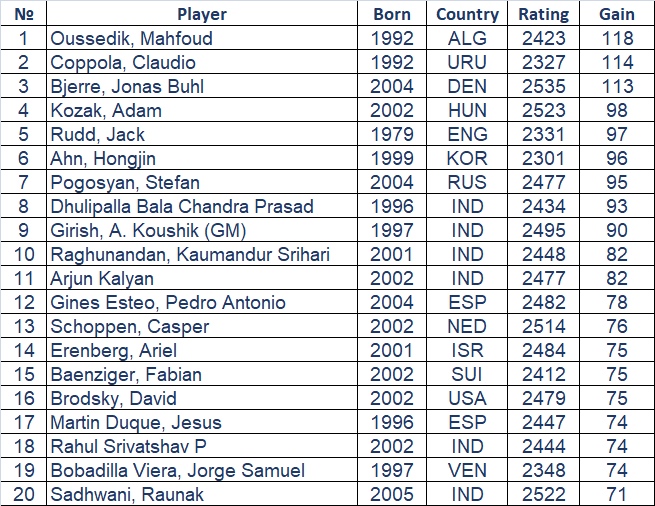 May 2019 FIDE Ratings