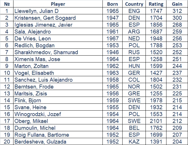 Massive difference in top 4 rating in FIDE Classical Rankings - March 2020  : r/chess