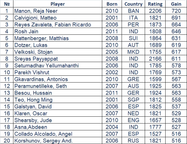 How Many Rating Points Do Players Gain Annually? 