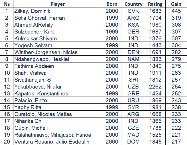 How are the FIDE ratings calculated and what do they reflect about a  player? - Quora