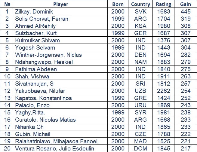 April 2019 FIDE Ratings