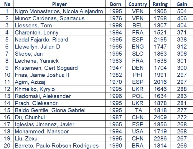 Rating analytics: True chess grinders of 2019