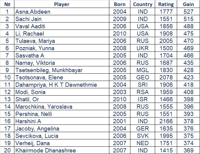 How Many Rating Points Do Players Gain Annually? 