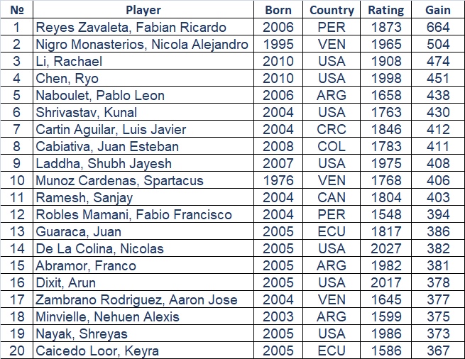 How Many Rating Points Do Players Gain Annually? 