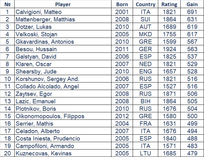 March 2019 FIDE Ratings