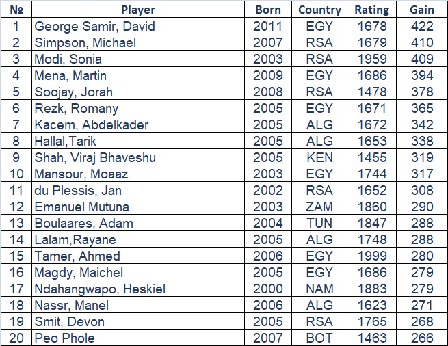 Rating analytics: True chess grinders of 2019