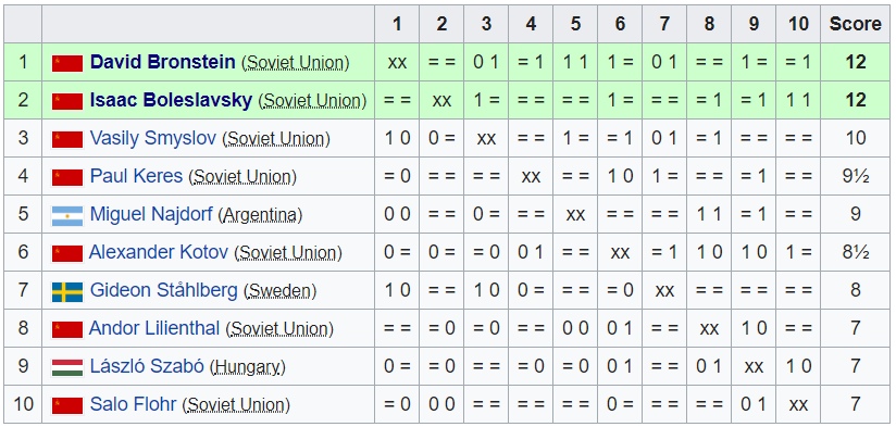 Candidates Tournament 1956 - Wikipedia