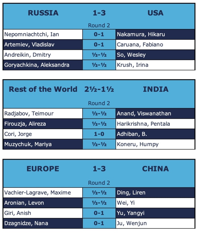 Team Europe for the FIDE Chess.com Online Nations Cup is confirmed