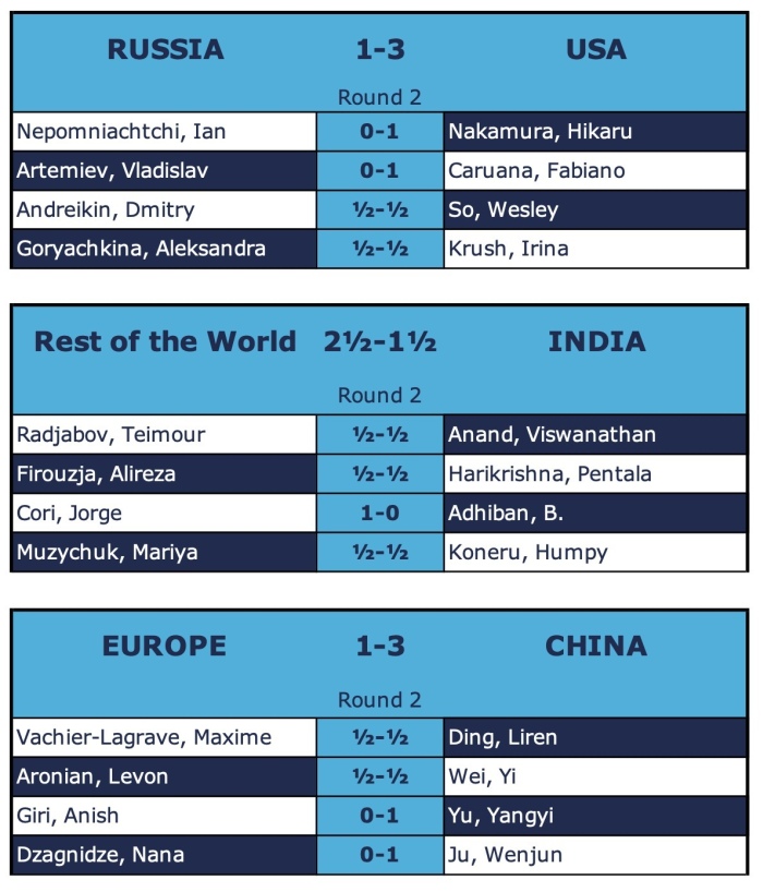 China Takes Lead At FIDE  Online Nations Cup‎ 