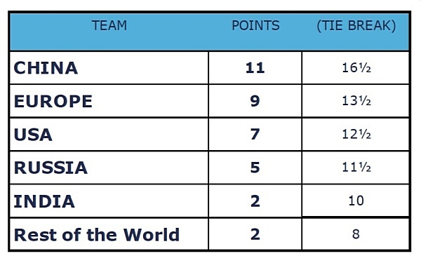 FIDE Chess.com Online Nations Cup: Schedule and Results