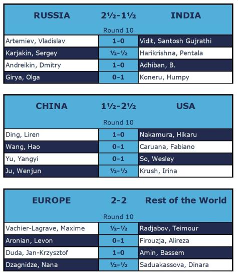 FIDE Chess.com Online Nations Cup: Schedule and Results