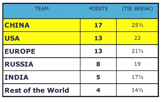 Nations Cup Day 4: China qualify, Russia out