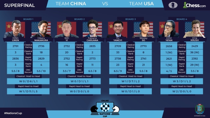 USA Participating in FIDE Candidates Countries Youth Online Chess  Tournament, April 18-19