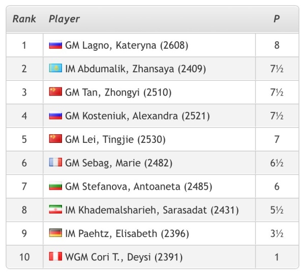 Daniil Dubov and Katerina Lagno emerged the leaders after 12 rounds