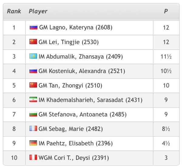 Lei Tingjie and Katerina Lagno just played a 153 move Armageddon game to  decide the Steinitz Memorial winner : r/chess