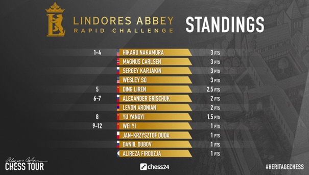 Lindores Abbey SF: Carlsen and Dubov take the lead