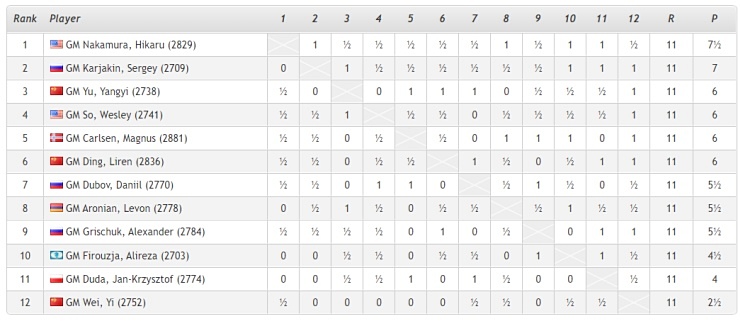 Lindores Abbey QFs: Carlsen through to semis, Karjakin bounces back