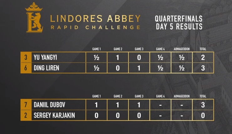 Dubov and Ding face-off in the second semifinal of Lindores Abbey Challenge