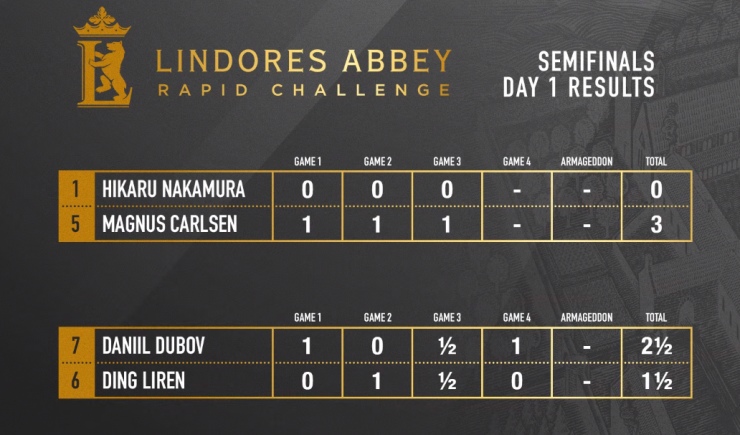 Lindores Abbey SF: Carlsen and Dubov take the lead