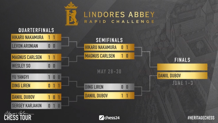 Nakamura bounces back in the match with Carlsen whereas Dubov makes to to  the final