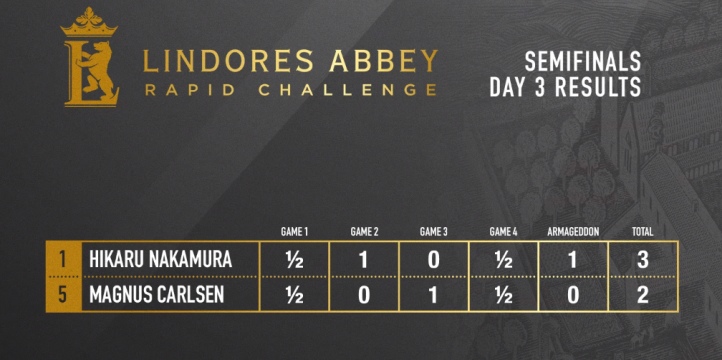 Nakamura Reaches Lindores Abbey Final As Carlsen Blunders Rook