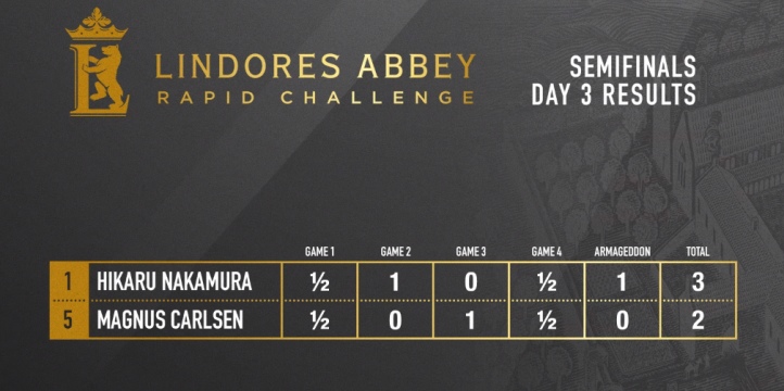 Lindores Abbey SF: Nakamura knocks out Carlsen, reaches final