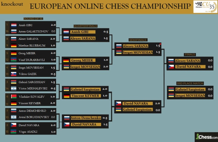 Alexey Sarana wins European Individual Chess Championship 2023