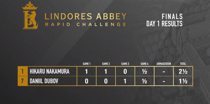 Nakamura Beats Dubov 3-0 To Reach Final Of Finals 