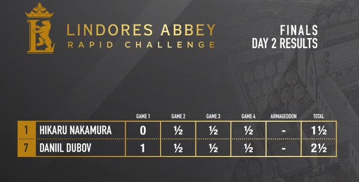 Dubov vence o Lindores Abbey Rapid Challenge