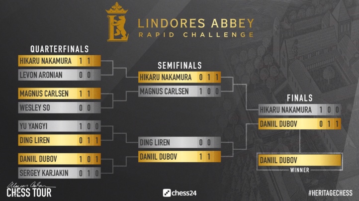 Carlsen and Ding Liren lead after Lindores Day 1