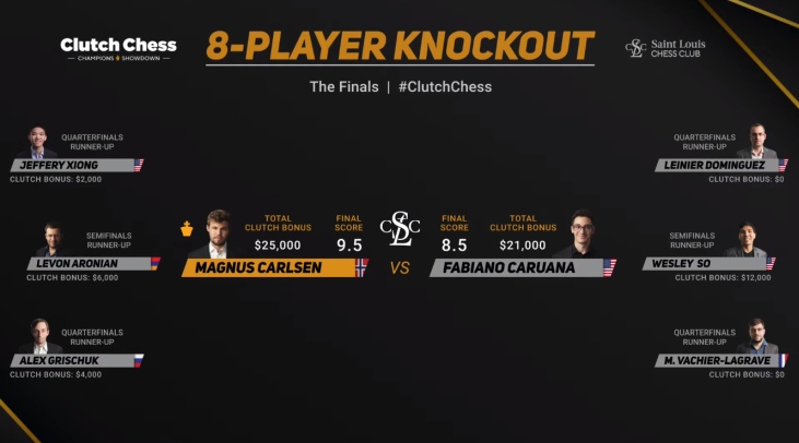 Carlsen scores clutch win to qualify for Aimchess Rapid's Division