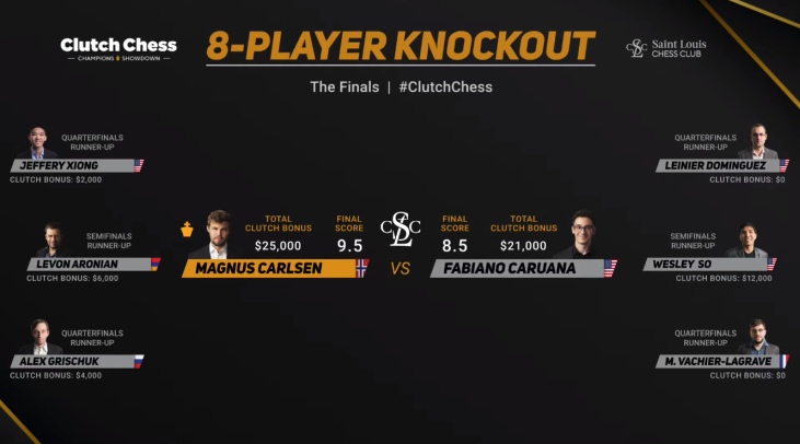 2020 Clutch Chess Day 2 Recap