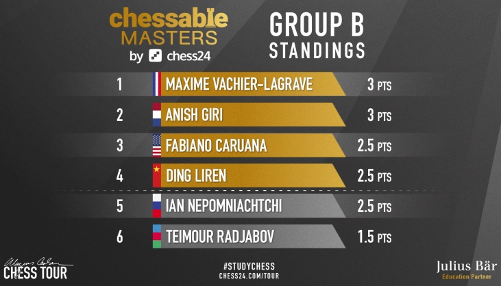 Anish Giri draws level with Maxime Vachier-Lagrave at the top