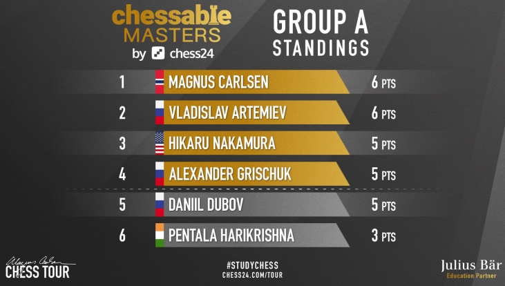 Chess Club Live - #Chess Ratings: Carlsen at record 2881