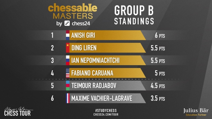 Giri Wins to Tighten Race after Nepomniachtchi and Caruana draw