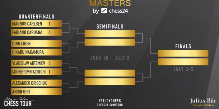 FantasyChess Finals Contest for Chessable Masters