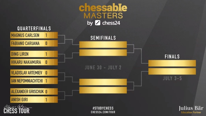 Chessable Masters Finals: Ding wins first set