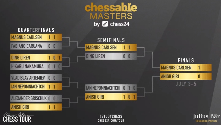 Chessable Masters final: Carlsen edges into the lead