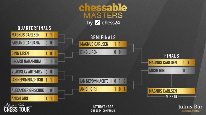 Chessable Masters  Prelims 