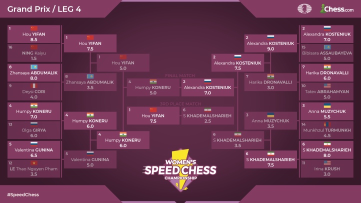 Event: 2020 Speed Chess Championship - FINALS : r/chess