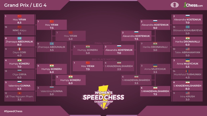 Final Results of the 2022 Speed Chess Championship - Complete Bracket : r/ chess