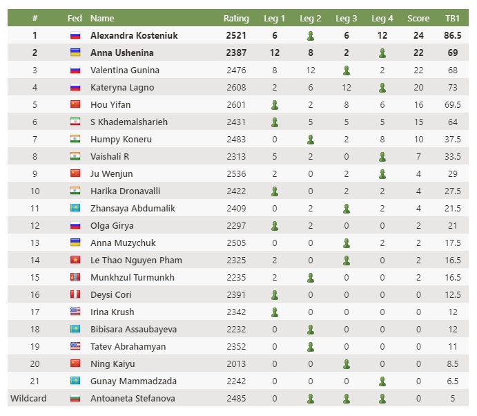 Final Standings of the 2023 Bullet Chess Championship : r/chess