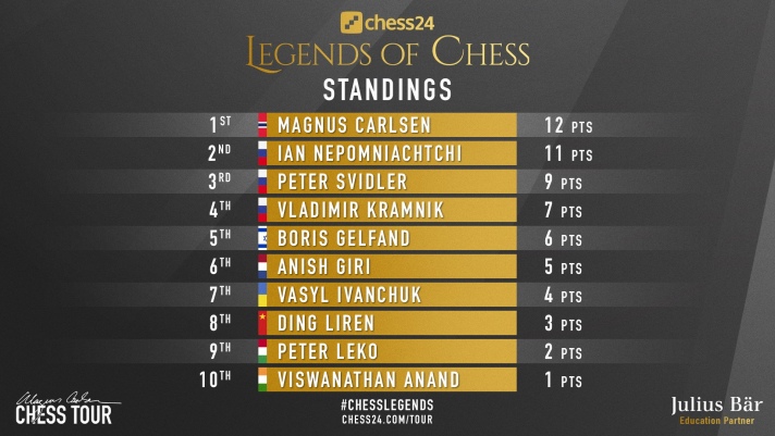 chess24 Legends of Chess line-up revealed