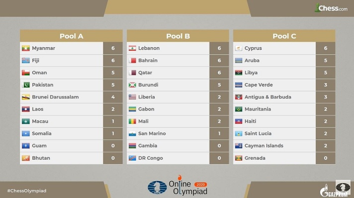 Olympiad Round 5: Tough Spots and Missed Chances