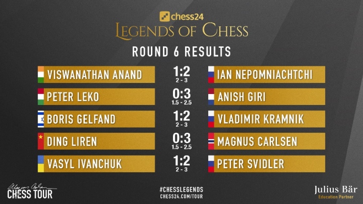 Carlsen leads So in battle for 3rd; Giri-Nepomniachtchi tie in title clash