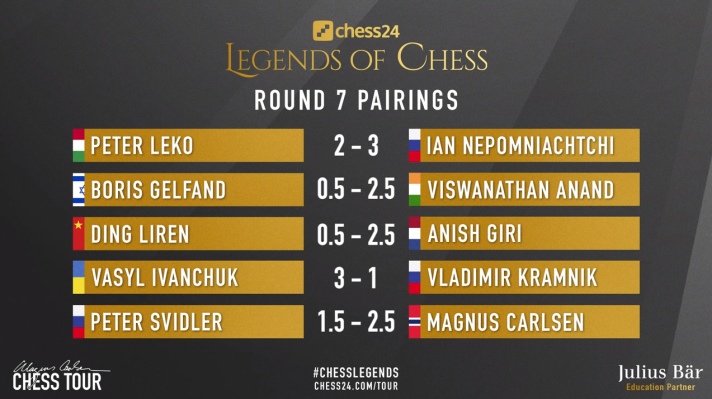 chess24 - Magnus Carlsen finishes a classical round-robin tournament  without a win for the 1st time since 2007!