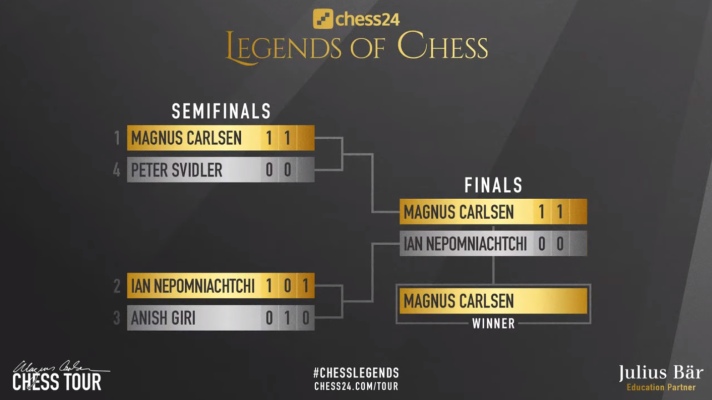 chess24 Legends 4: Carlsen grabs the sole lead