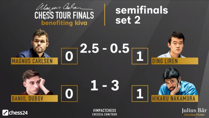 Magnus Carlsen Chess Tour Finals: Nakamura Wins 1st Set 